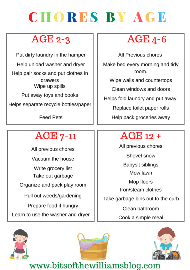 AGE APPROPRIATE CHORE CHARTS